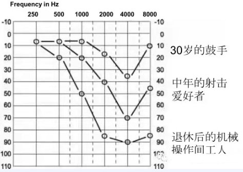 【聽(tīng)力科普】噪聲——傷人于無(wú)形(圖2)